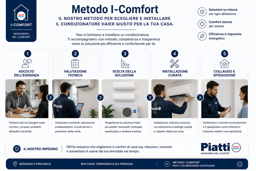 Metodo I-Comfort per scegliere condizionatori Haier a Bergamo