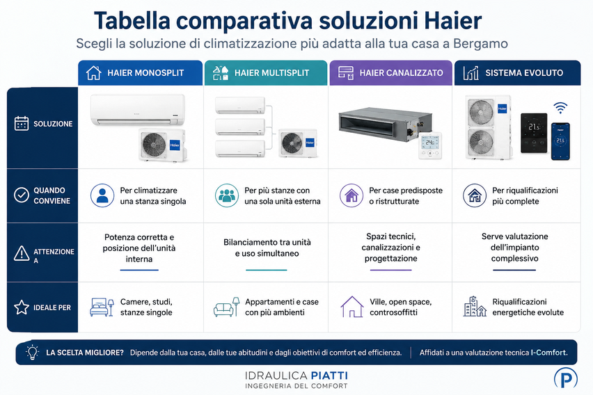 Confronto tra condizionatore Haier monosplit e multisplit per abitazioni a Bergamo