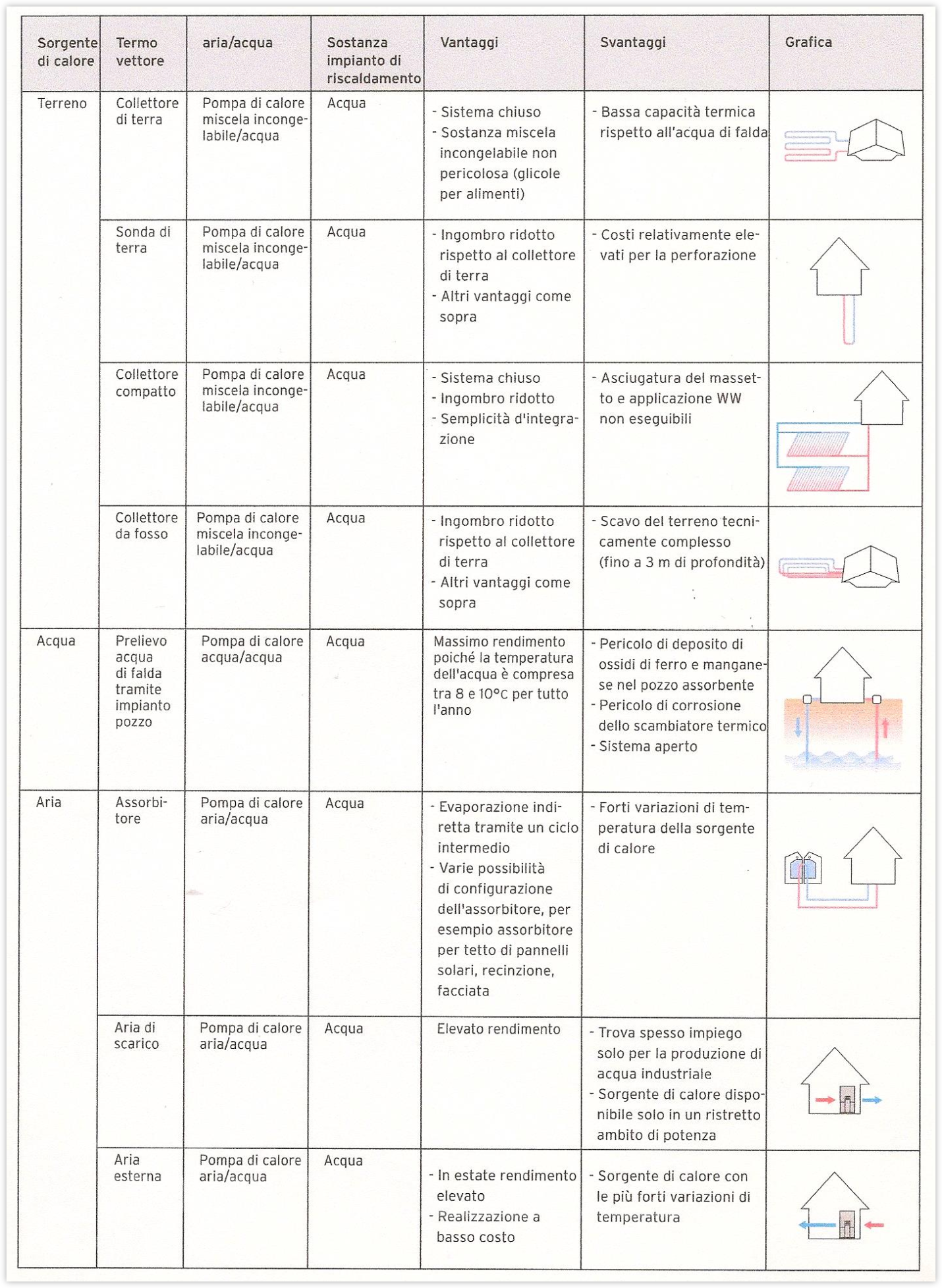 Pompe di calore differenze