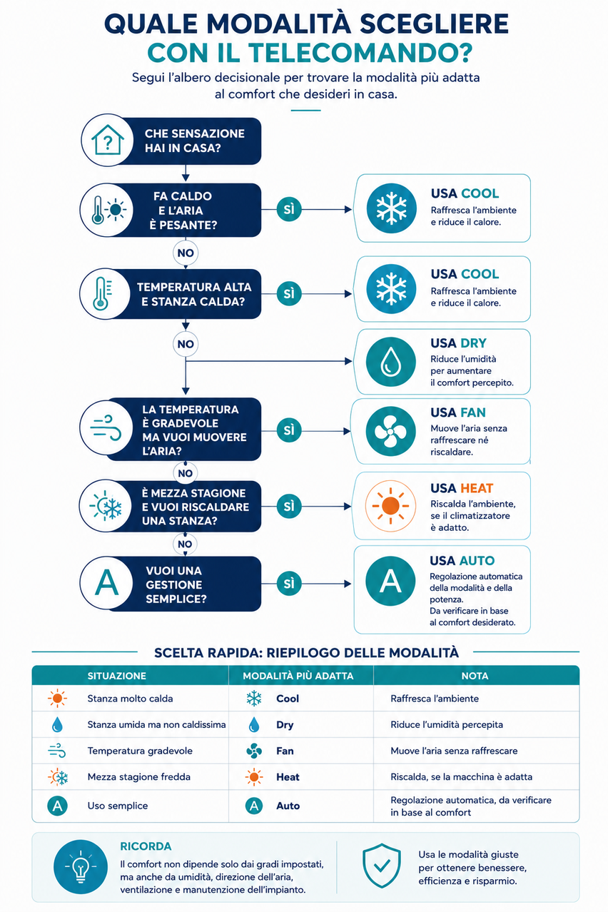 Diagramma decisionale che aiuta a scegliere la modalità del climatizzatore tra Cool, Dry, Fan, Heat e Auto in base alla temperatura e al comfort desiderato.