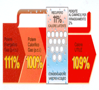 rendimento caldaia a condensazione