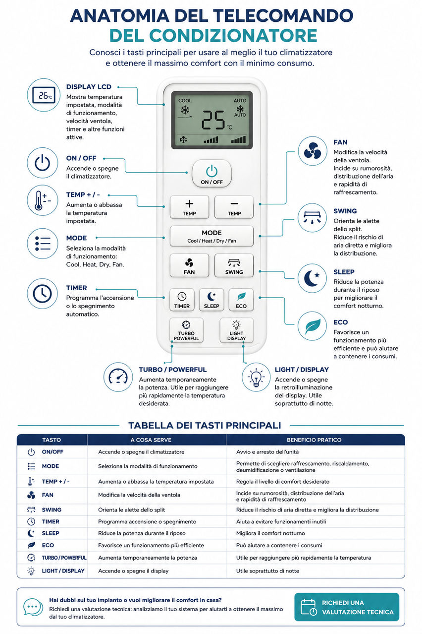Anatomia del telecomando del condizionatore con indicazione dei principali tasti: Display, ON/OFF, MODE, TEMP, FAN, SWING, TIMER, SLEEP ed ECO.